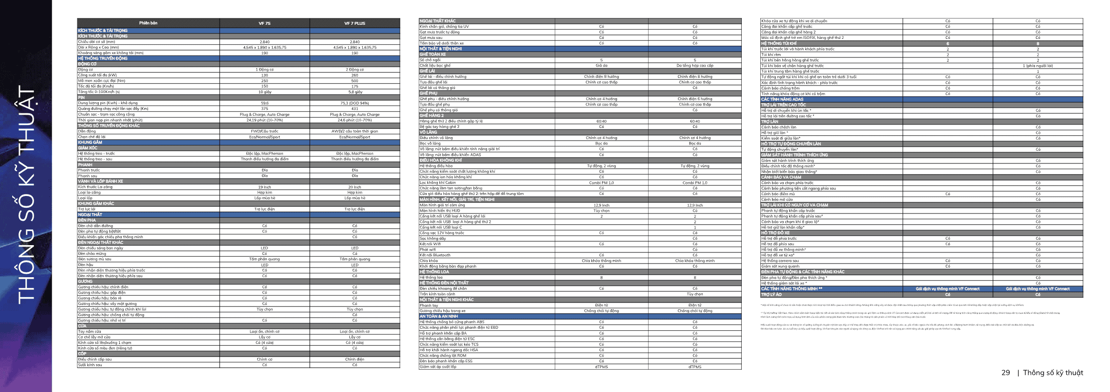 Thông số kỹ thuật VinFast VF 7